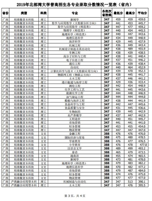 2019年云南省高考北部湾大学录取分数线 北部湾大学提前批分数线