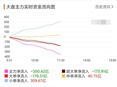 主力资金今日撤离房地产板块