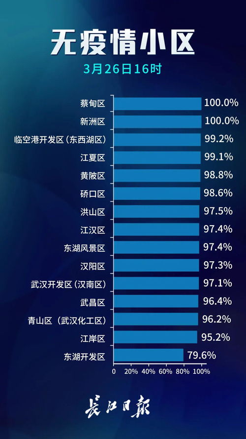 武汉临空港 无疫情小区占比 99.2