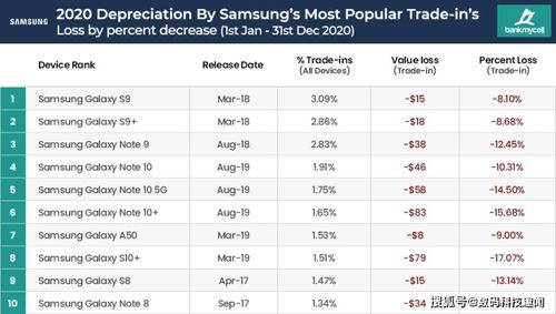 2020 2021手机折旧报告结果显示,iPhone比Android手机保值非常多