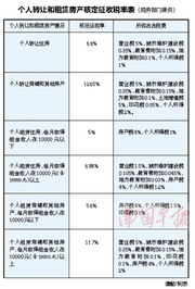 卖房子的时候个人所得税是多少