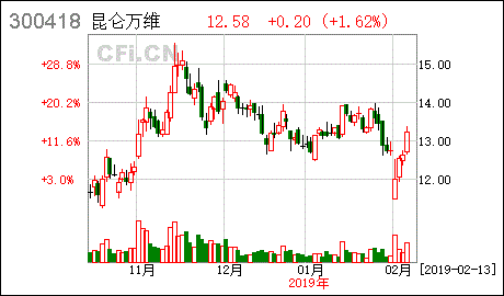 昆仑万维：上半年收入达24.3亿元