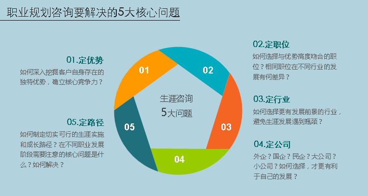 所谓的职业规划，到底要规划些什么？97%的人竟然都搞错了！