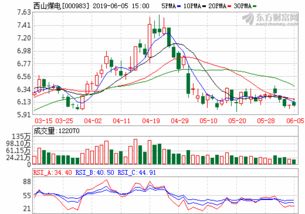 股票:西山煤电(000983)