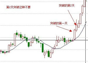 突破前期历史高点的股票怎么操作？？