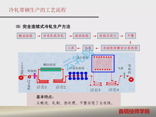 冷轧带钢生产的工艺流程