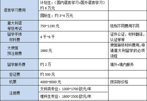 出国留学费用 意大利留学申请大概一年得多少费用