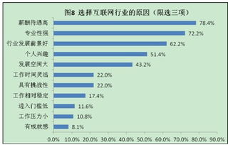 软件行业待遇