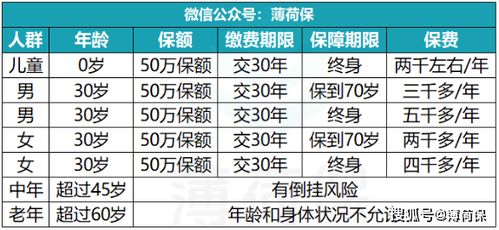 50岁不建议买重疾险 真的不划算了