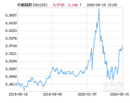 中邮基金001225投资方向