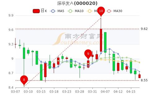 我所持的个股是深华发A周五走势是穿头破脚走势，但是其连跌四日没有阳线，又何来穿头破脚？其将来走势如何？