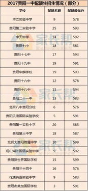 重磅来袭 2017贵阳中考第二天录取情况报告,附已录取学校录取分数线 最高分数 配额情况