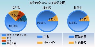 南宁百货600712 这个股票如何？请高手分析！感激