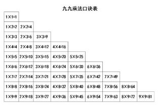 乘法口诀怎么拐弯背,请把算试给我全列出来 