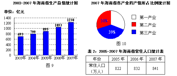 根据图9 图10和表2所提供的信息,解答下列问题 1 2007年海南省生产总值是2003年的 
