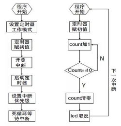 51单片机的定时器中断毕业论文