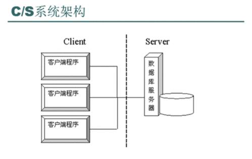 CS架构和BS架构的区别是什么 