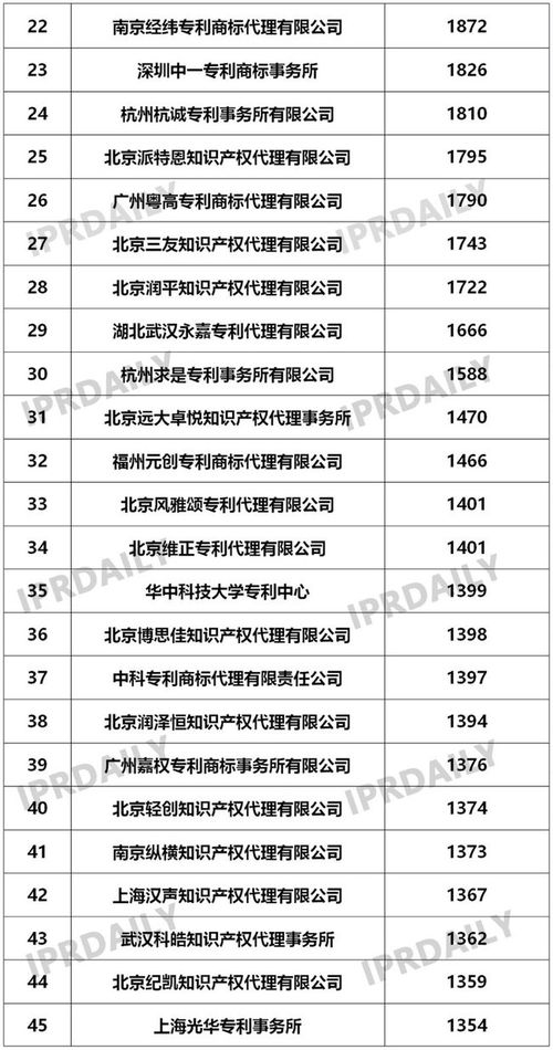 2019年国内申请人在中国授权发明专利申请代理机构排名 TOP50