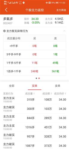 多氟多今天主力卖出9.14亿,主力买了4.54亿,净流出4.7亿,dde散户数量