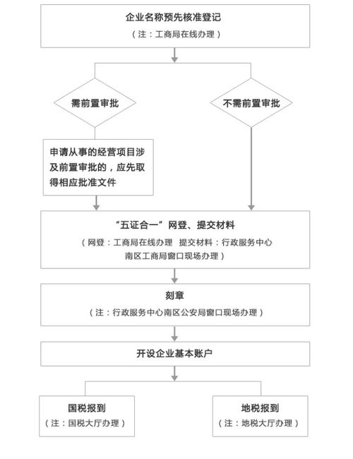 注册北京公司流程及建议