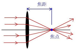 凹透镜和凸透镜的作用有什么