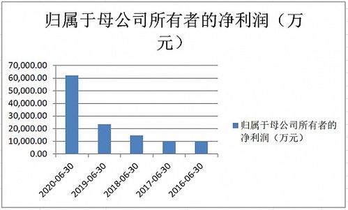 福安药业上半年扣非净利润增长90.42%