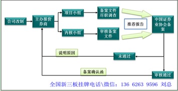 新三板挂牌操作流程