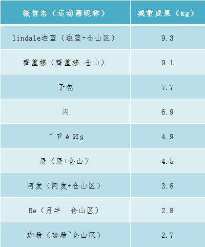 一个月减重8斤简直太轻松