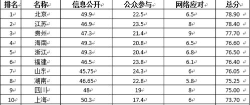 2020年政府网络透明度指数出炉,宁波居全国第四