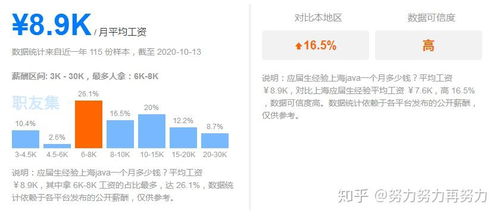 2020届java应届生,到上海一般的小公司工作,是不是薪资普遍很低 