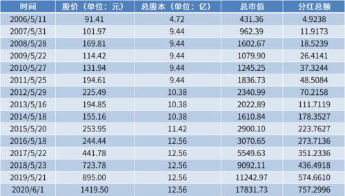 茅台2020分红派息日？