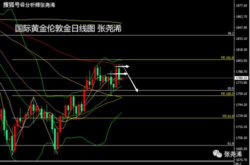 金价回落，张尧浠看空加大，再度觊觎触及1852的反转