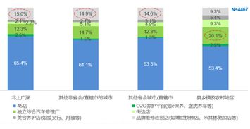 2016中国车主保养消费习惯调研分析