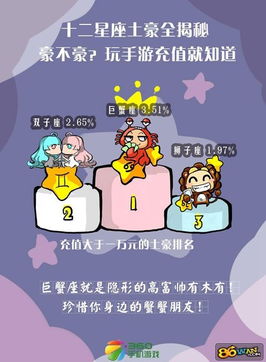 玩手游砸万元 细数12星座中的真土豪 