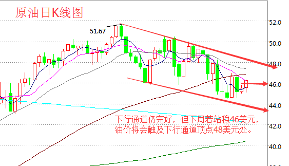 李逸轩：黄金和原油周线下跌，金银支撑位失守