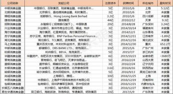 到目前为止，有多少所银行上市了?