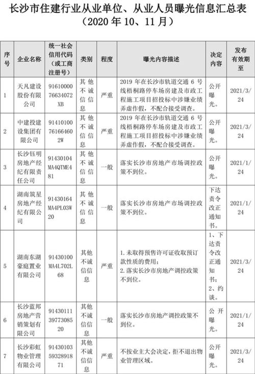 长沙市住建局曝光86家企业不诚信行为,部分企业 高进低出 长收短付 造成 爆雷 跑路