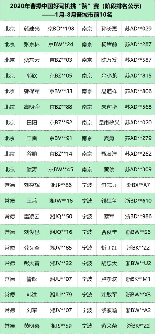 发榜啦 好司机挑 赞 赛第一阶段排名公示,快来找找你的名字