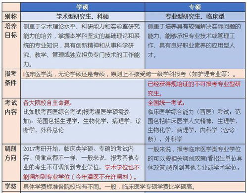 临床医学专业考研,为何专硕比学硕还难考 其实都是因为一个字