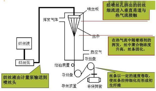 涨知识 化学纤维几种常用的纺丝方法,你知道么