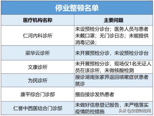 因违反疫情防控规定 合肥包河区6家医疗机构被关停