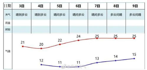 冷冷冷 最低11 ,接下来一周,白云还将降温