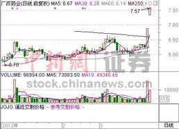 9、9医药股有好几只涨幅不小，为什么 广济药业早盘突破前期小高点，收盘却跌了呢？而且成交量还行。高手指点 到下周五走势。谢！