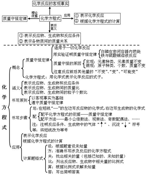 初中化学上册1 7单元知识框架图,学会轻松拿高分