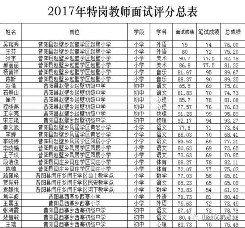 2017晋中市特岗教师面试成绩公告