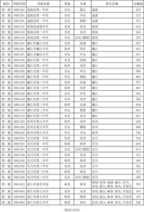 湛江分数线总分2023（2023今年中考录取分数） 