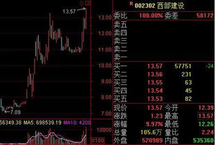 西部建设6月15为什么涨跌幅是0，不是涨停吗