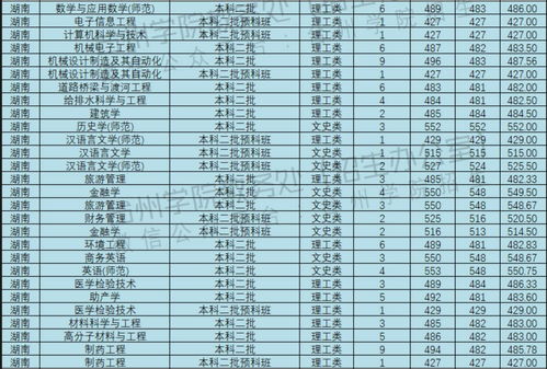 湖南比較好的大專分數線_2023年湖南最好的專科學校錄取分數線_湖南最好專科學校分數線