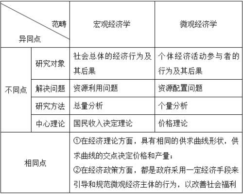 高鸿业西方经济学宏观部分第7版课后习题答案及笔记