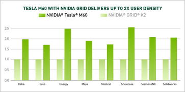 NVIDIA 的 Grid 和 TESLA是什么关系？有什么本质的区别？